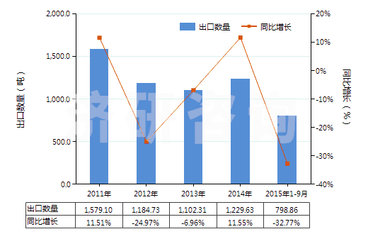2011-2015年9月中國對硝基酚、對硝基酚鈉(HS29089910)出口量及增速統(tǒng)計